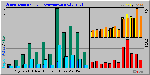 Usage summary for pomp-novinandishan.ir